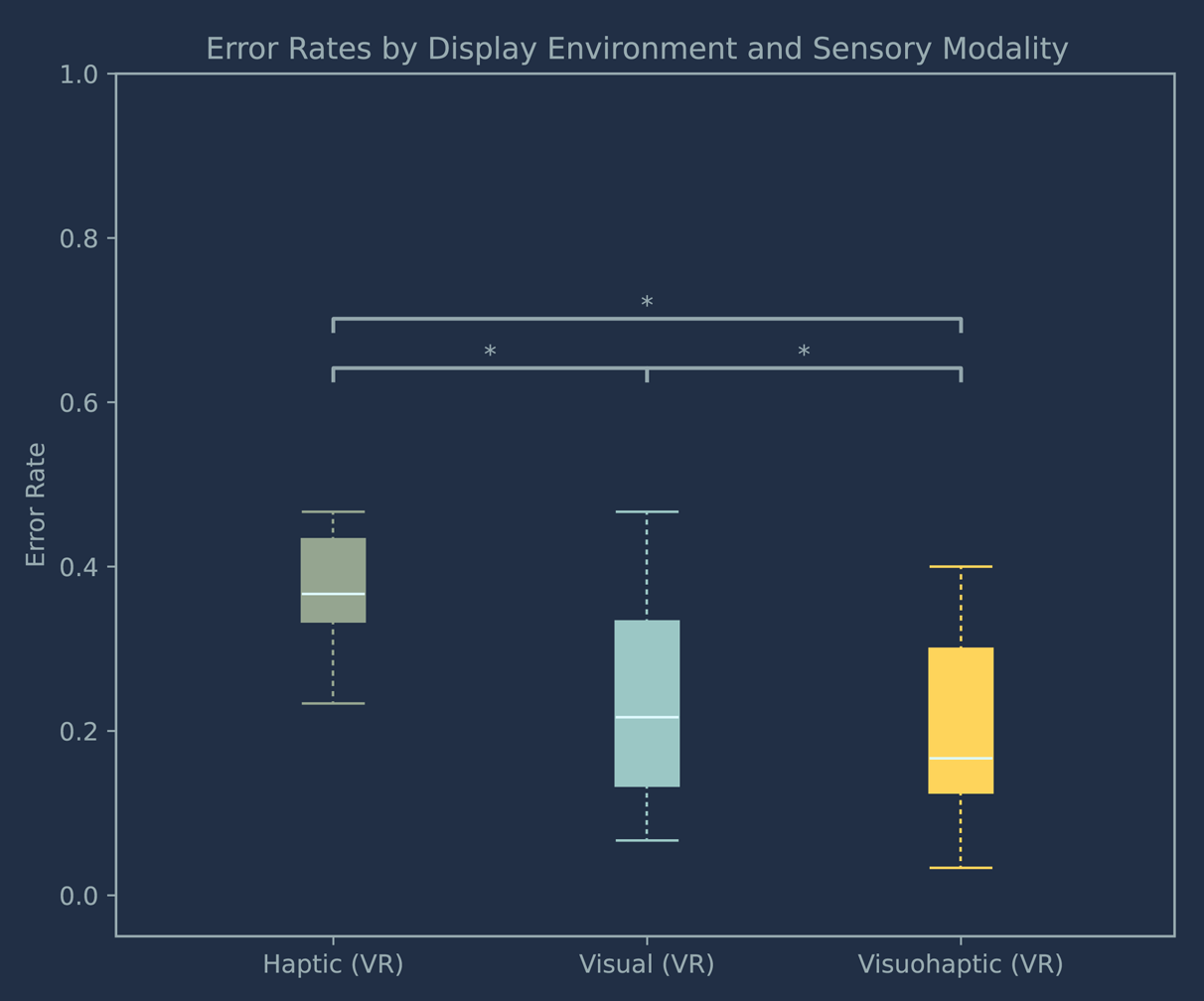Statistical Analysis of Visuohaptic Integration Effects on Memory Performance in Virtual Reality