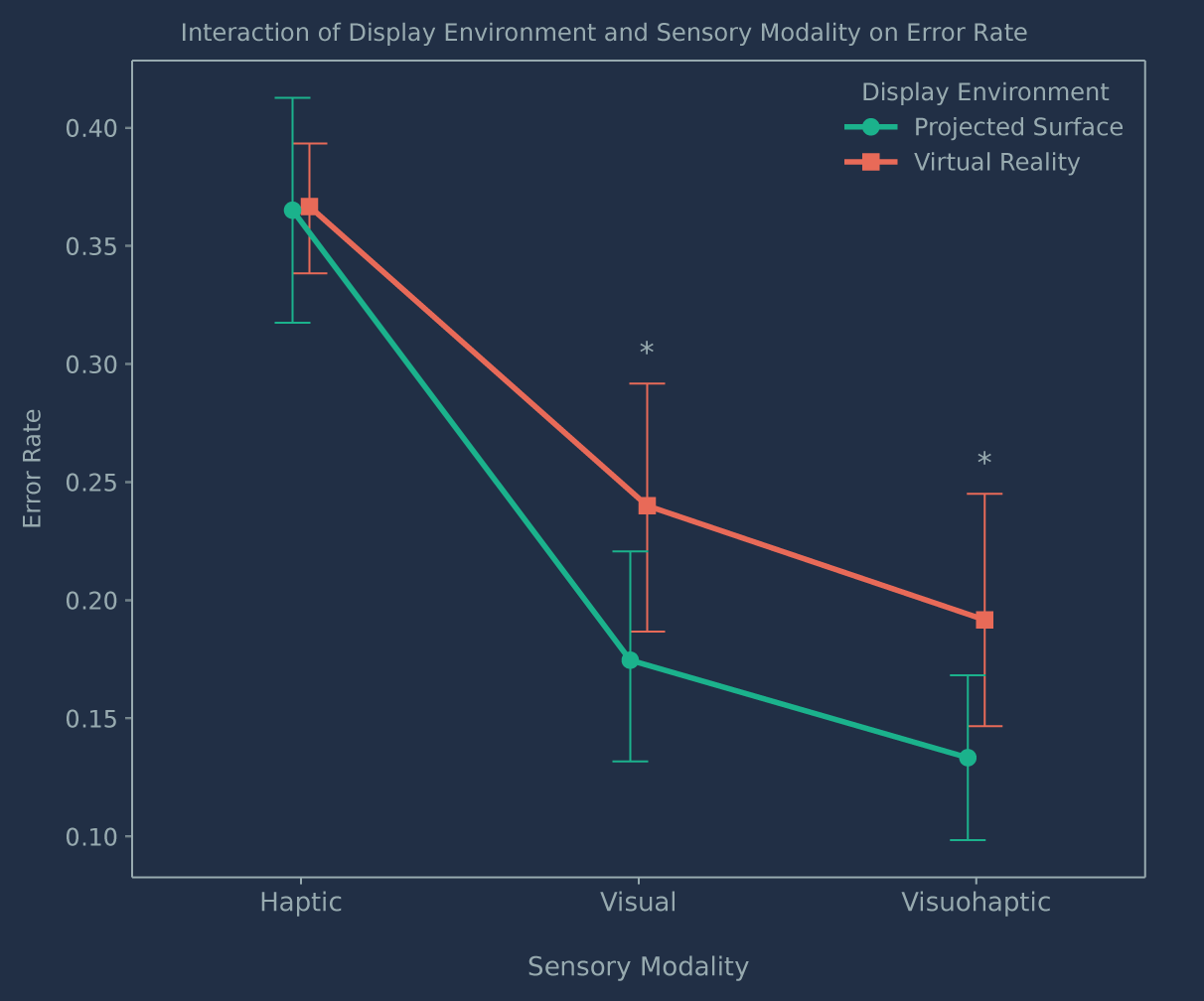 Analyzing Performance Metrics Across Sensory Modalities and Display Environments