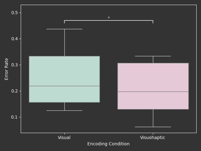 Assessing Sensory Modality Conditions on Retention of Tomographic Images